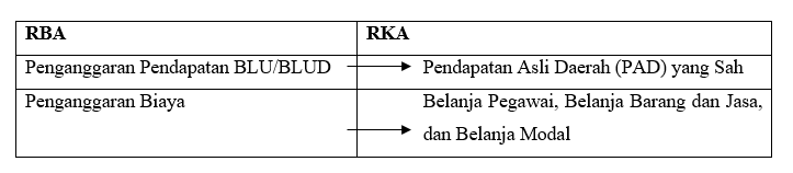 Pengintegrasian RBA dan RKA