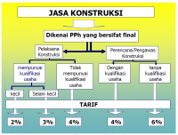 Pemotongan / Pemungutan Pajak Penghasilan Pasal 4 ayat (2) PART 2