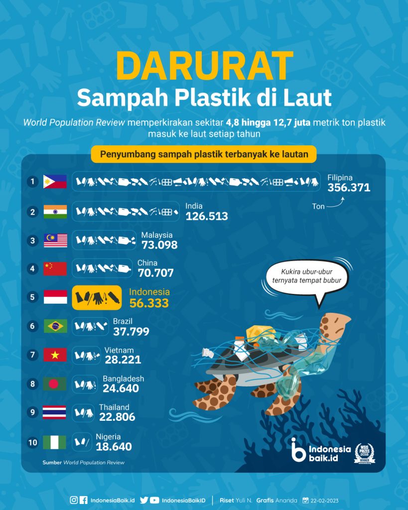Indonesia Masuk 5 Besar Pencemar Plastik Laut Dunia: Komitmen Saja Tak Cukup