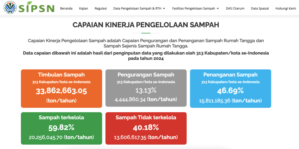 Kinerja Pengelolaan Sampah Tahun 2024 Menunjukkan Pentingnya Reformasi Tata Kelola Secara Menyeluruh di Daerah 1